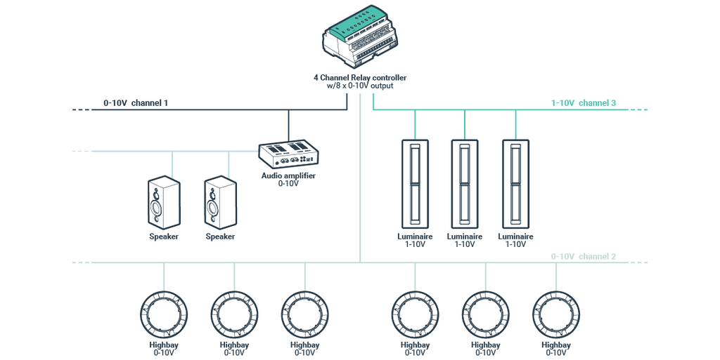 8 Channel io Interface